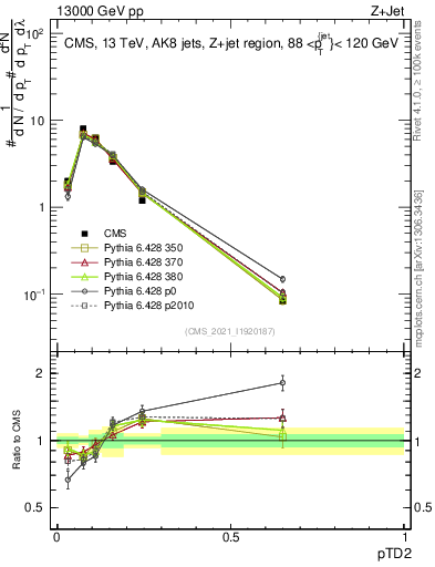 Plot of j.ptd2 in 13000 GeV pp collisions