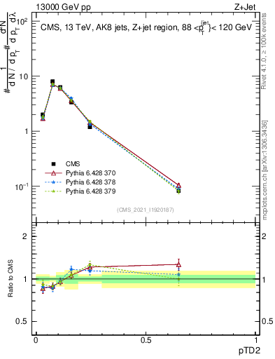 Plot of j.ptd2 in 13000 GeV pp collisions