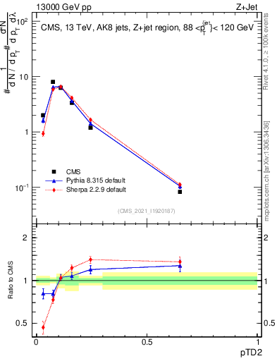 Plot of j.ptd2 in 13000 GeV pp collisions