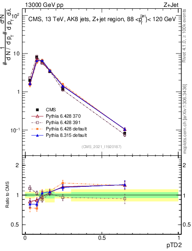 Plot of j.ptd2 in 13000 GeV pp collisions