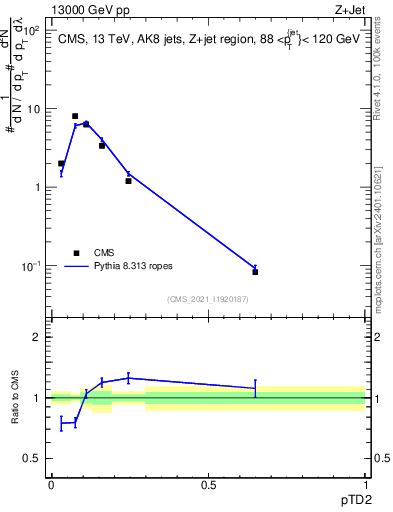 Plot of j.ptd2 in 13000 GeV pp collisions