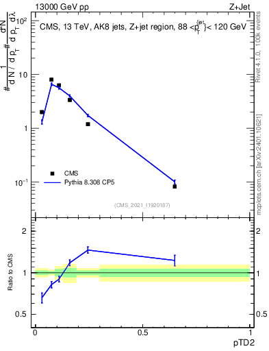 Plot of j.ptd2 in 13000 GeV pp collisions