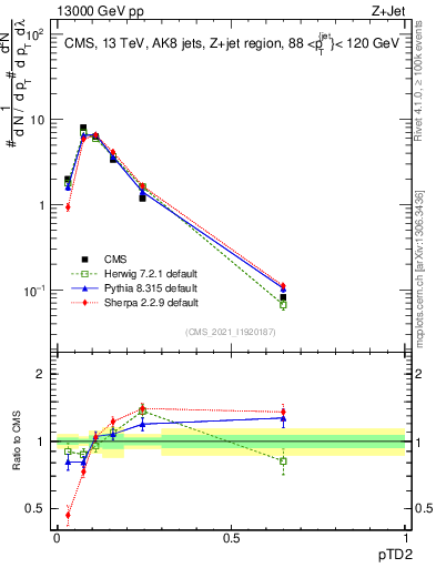 Plot of j.ptd2 in 13000 GeV pp collisions