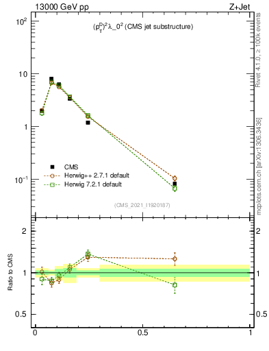 Plot of j.ptd2 in 13000 GeV pp collisions