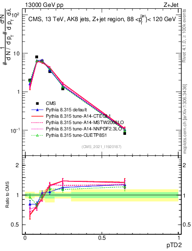 Plot of j.ptd2 in 13000 GeV pp collisions