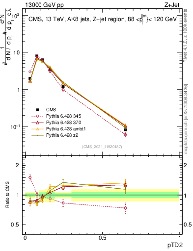 Plot of j.ptd2 in 13000 GeV pp collisions