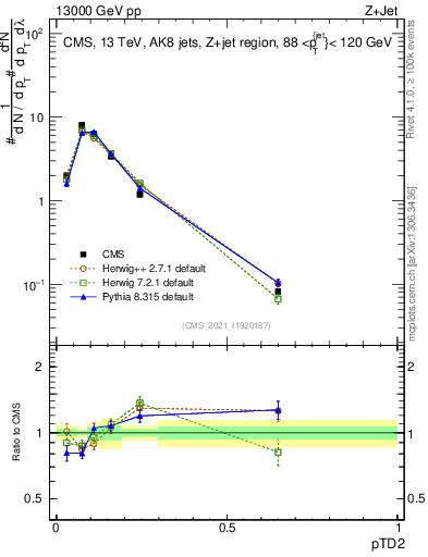 Plot of j.ptd2 in 13000 GeV pp collisions
