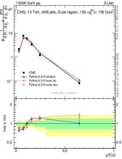 Plot of j.ptd2 in 13000 GeV pp collisions