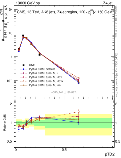 Plot of j.ptd2 in 13000 GeV pp collisions