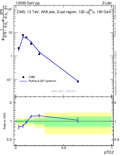 Plot of j.ptd2 in 13000 GeV pp collisions