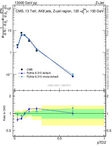 Plot of j.ptd2 in 13000 GeV pp collisions