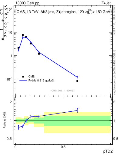 Plot of j.ptd2 in 13000 GeV pp collisions