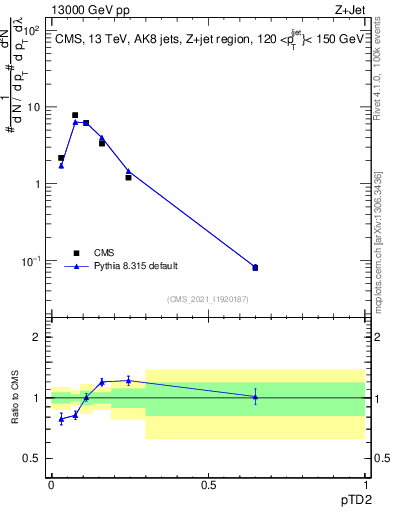 Plot of j.ptd2 in 13000 GeV pp collisions