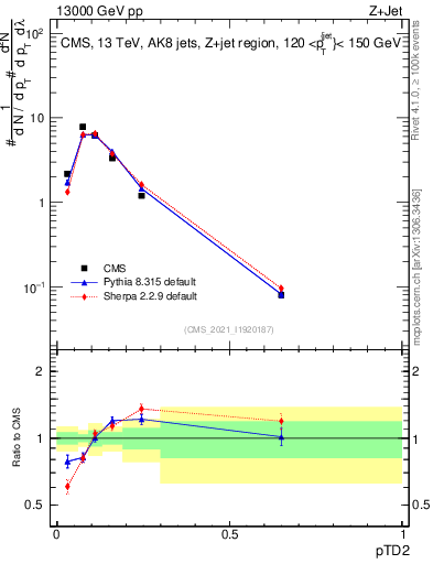 Plot of j.ptd2 in 13000 GeV pp collisions