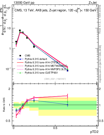 Plot of j.ptd2 in 13000 GeV pp collisions