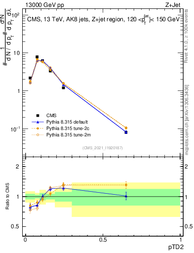 Plot of j.ptd2 in 13000 GeV pp collisions