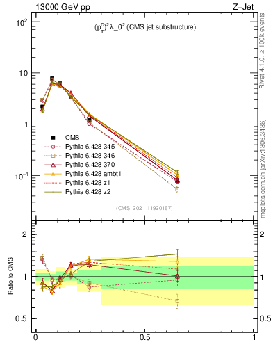 Plot of j.ptd2 in 13000 GeV pp collisions