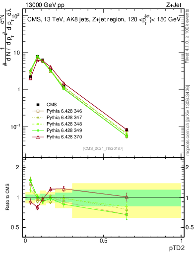 Plot of j.ptd2 in 13000 GeV pp collisions
