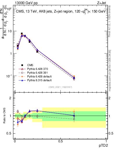 Plot of j.ptd2 in 13000 GeV pp collisions