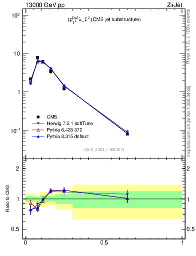 Plot of j.ptd2 in 13000 GeV pp collisions