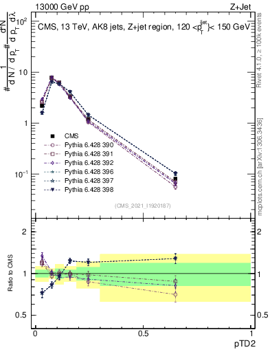 Plot of j.ptd2 in 13000 GeV pp collisions