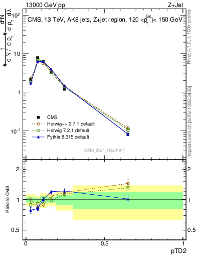 Plot of j.ptd2 in 13000 GeV pp collisions