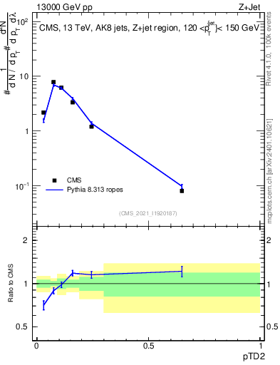 Plot of j.ptd2 in 13000 GeV pp collisions