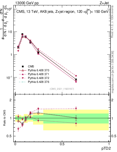Plot of j.ptd2 in 13000 GeV pp collisions