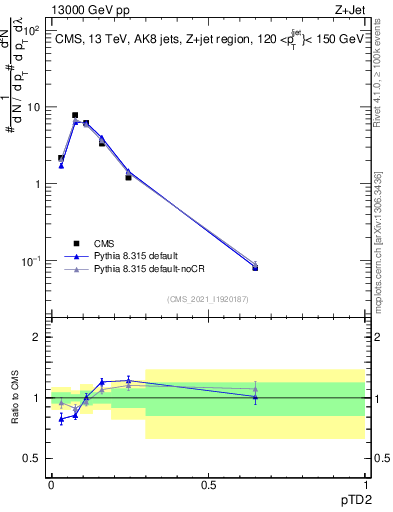 Plot of j.ptd2 in 13000 GeV pp collisions
