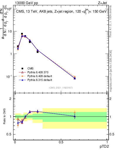 Plot of j.ptd2 in 13000 GeV pp collisions