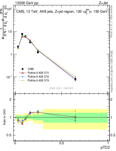 Plot of j.ptd2 in 13000 GeV pp collisions