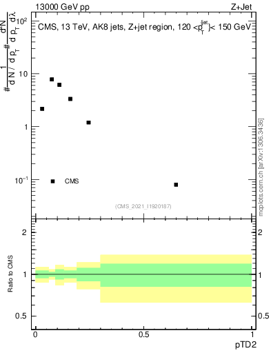 Plot of j.ptd2 in 13000 GeV pp collisions