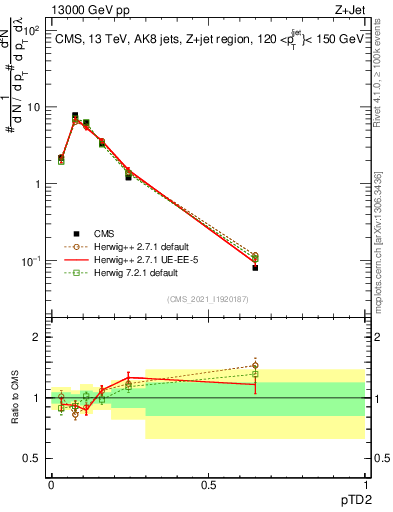 Plot of j.ptd2 in 13000 GeV pp collisions