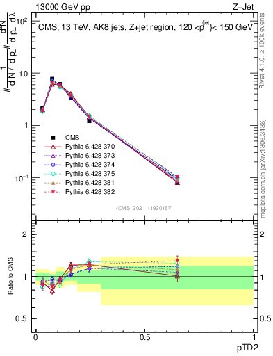 Plot of j.ptd2 in 13000 GeV pp collisions