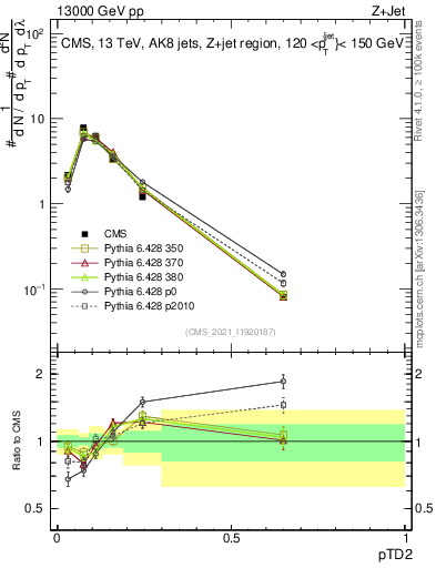 Plot of j.ptd2 in 13000 GeV pp collisions