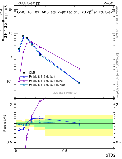 Plot of j.ptd2 in 13000 GeV pp collisions
