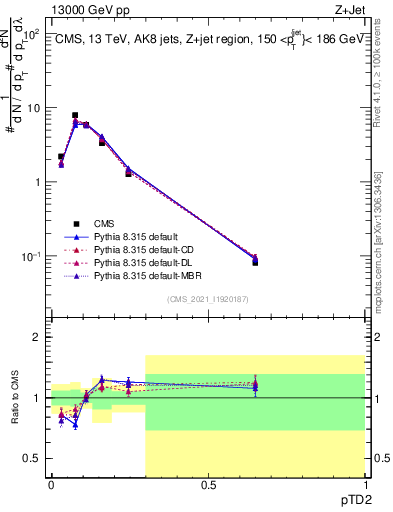 Plot of j.ptd2 in 13000 GeV pp collisions