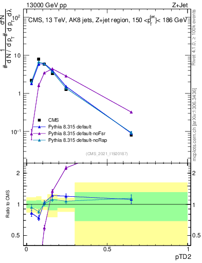 Plot of j.ptd2 in 13000 GeV pp collisions