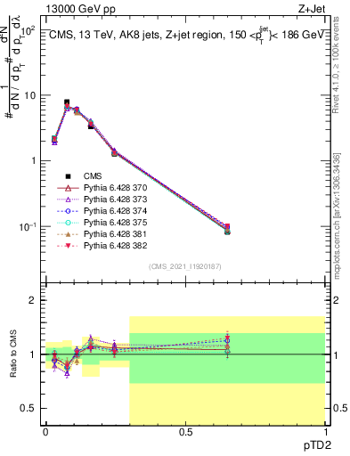 Plot of j.ptd2 in 13000 GeV pp collisions