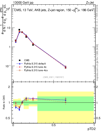 Plot of j.ptd2 in 13000 GeV pp collisions