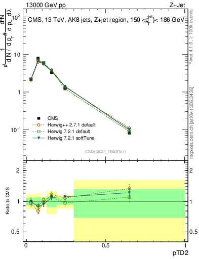 Plot of j.ptd2 in 13000 GeV pp collisions