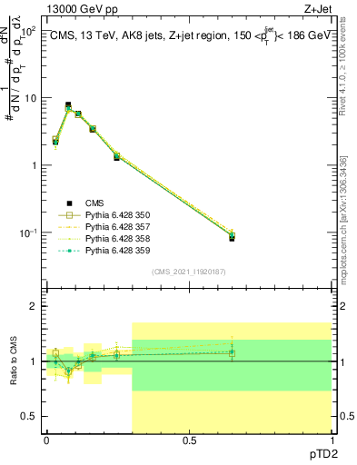 Plot of j.ptd2 in 13000 GeV pp collisions