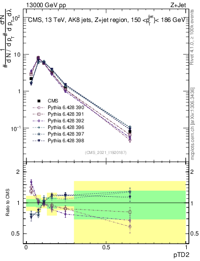 Plot of j.ptd2 in 13000 GeV pp collisions