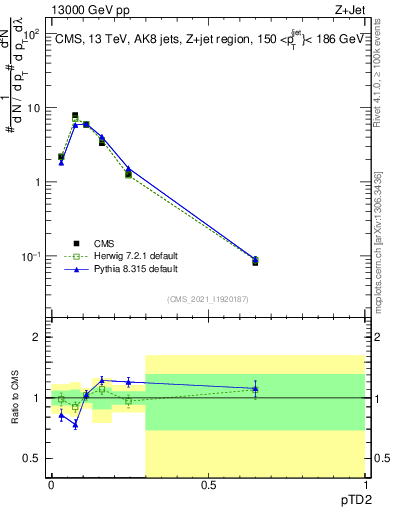 Plot of j.ptd2 in 13000 GeV pp collisions