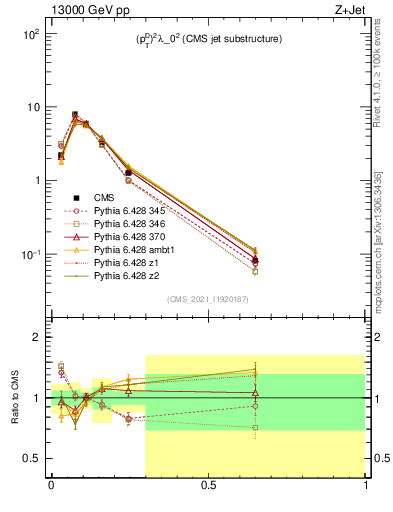 Plot of j.ptd2 in 13000 GeV pp collisions