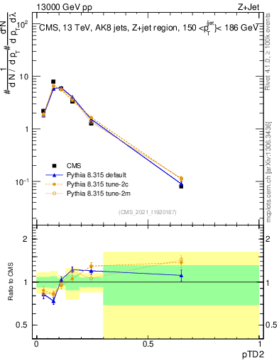 Plot of j.ptd2 in 13000 GeV pp collisions
