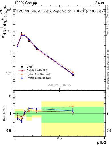 Plot of j.ptd2 in 13000 GeV pp collisions