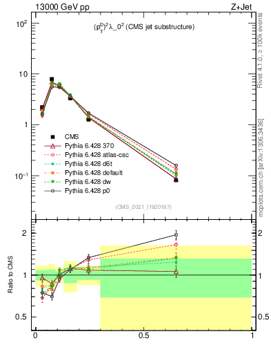 Plot of j.ptd2 in 13000 GeV pp collisions