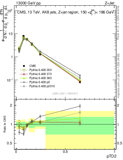 Plot of j.ptd2 in 13000 GeV pp collisions