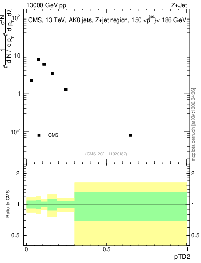 Plot of j.ptd2 in 13000 GeV pp collisions